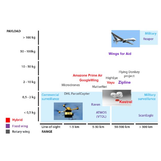 The relationship between payload and range for different types of drones
