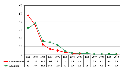 Schistosomiasis trends in Egypt, 1935 - 2010