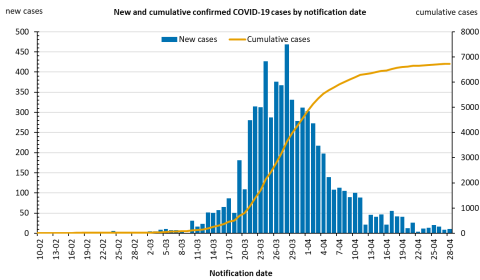 https://www.health.gov.au/resources/publications/new-and-cumulative-covid-19-cases-in-australia-by-notification-date