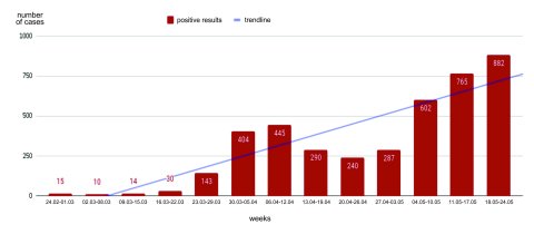 The weekly movements of the epidemic with trend-line