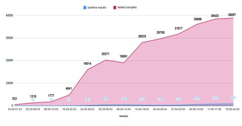 The weekly movements of the epidemic with test coverage