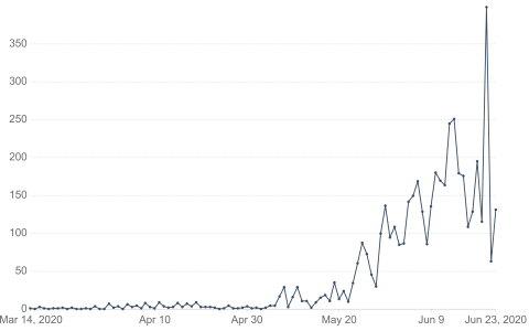 Daily confirmed number of COVID-19 cases in Ethiopia