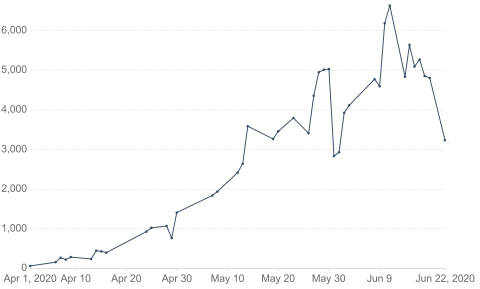 Number of daily COVID-19 tests in Ethiopia 