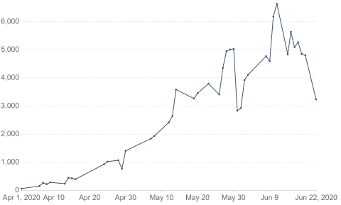 Number of daily COVID-19 tests in Ethiopia Number of daily COVID-19 tests in Ethiopia