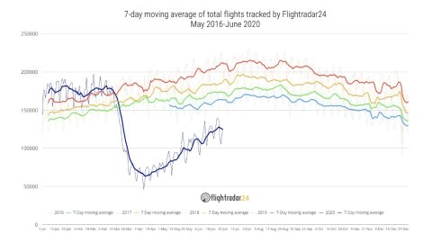 Flight activity far below 2019 levels
