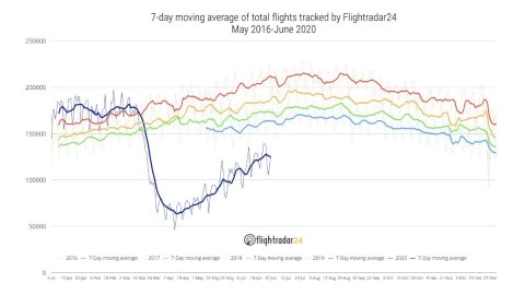 Flight activity far below 2019 levels Flight activity far below 2019 levels