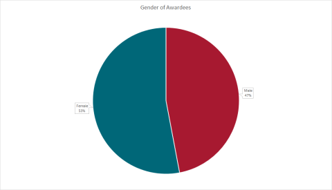 Female 53%, Male 47%