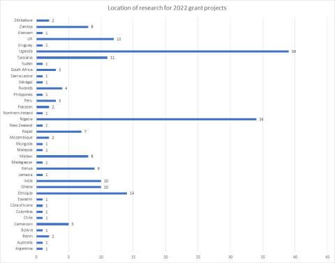 Location of research