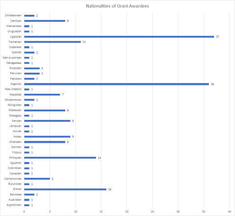 Nationalities of 2022 awardees