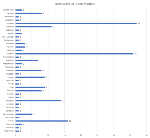 Nationalities of 2022 awardees Nationalities of 2022 awardees