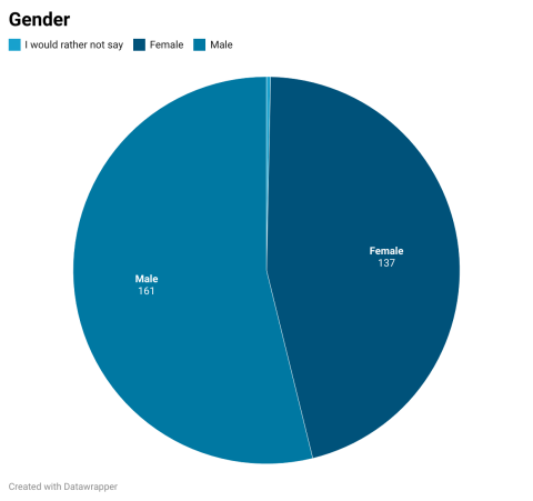 Gender pie: 161 Male, 137 female,