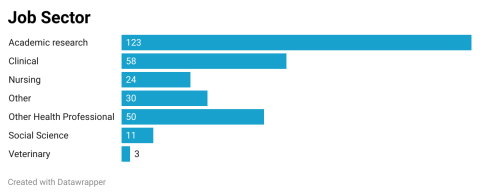 Academic research 123, clinical 58, nursing 24, other 30, other health professional 50, social science 11, veterinary 3