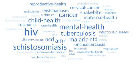 Most popular topic for 2024 is HIV (27) followed by Schistosomiasis (19), Mental health (18) and Cancer (16)
