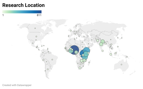 The top countries in terms of research projects match exactly the countries mentioned before, under nationality.