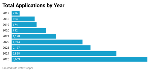 Number of applications  2027 - 216, 2018 - 624, 2019, 674, 2020 - 932, 2021 - 1,198, 2022 - 1,914, 2023 - 2,127, 2024 - 2,828, 2025 - 3,663