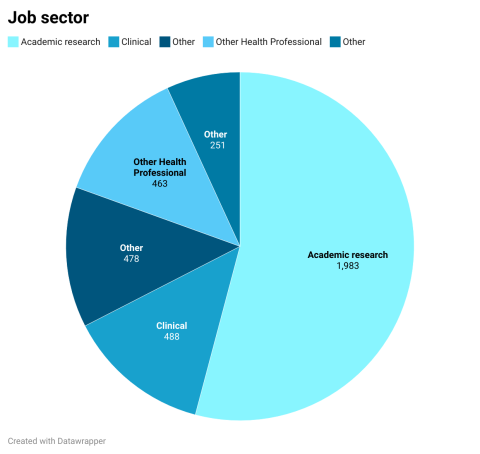 Job sector 1,983 applications out of 3,663 from the world of academia (54%)