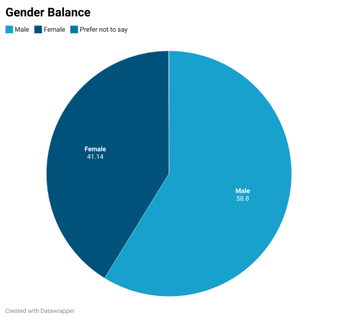 Gender balance 59% male and 41% female