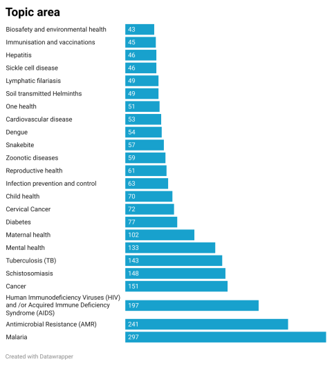 Topic area Malara 297, AMR 241, HIV/AIDs 197, Cancer 151, Schistosiamiasis 148, TB 143, Mental health 133, Maternal health 102