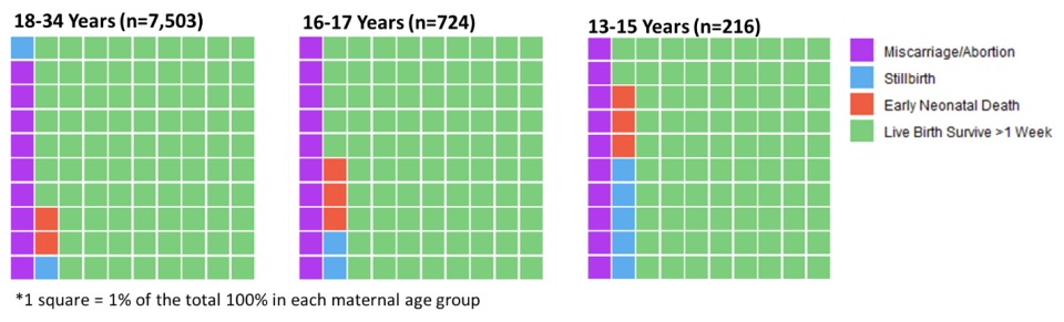 Figure 3. Pregnancy outcomes by maternal age, Baliakandi subdistrict*, Bangladesh, September 2017 to June 2019