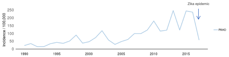 Figure 1. Incidence of dengue based on notified cases from WHO South-East Asia Regional Office (SEARO), Western Pacific Regional Office (WPRO) and the Pan American Health Organization (PAHO), 1990-2017