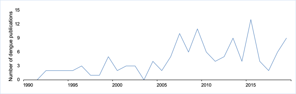 Fig 3. Number of dengue publications in Transactions, 1990-2019