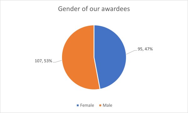 A chart showing that 107.53% awardees are female, and 95.47% male
