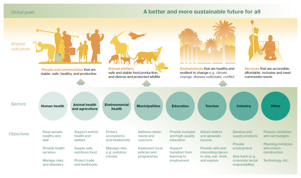 Figure: Finding common ground for collaboration – some examples of sectors and their objectives who may be involved in a cross-cutting One Health approach to NTDs